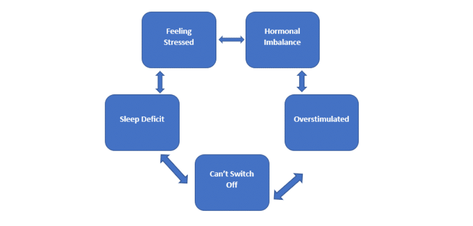 The Relationship Between Sleep and Stress